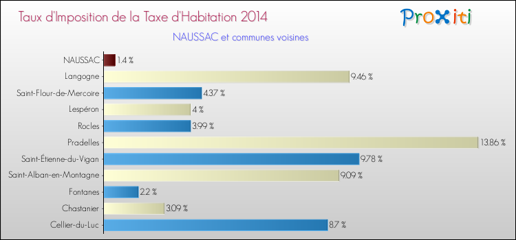Taux d'imposition de la taxe d'habitation 2014 pour NAUSSAC et les communes proches Comparaison des taux d'imposition de la taxe d'habitation 2014 pour NAUSSAC et les communes voisines