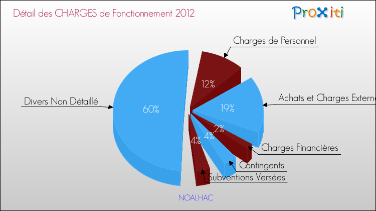 Décomposition des Charges de Fonctionnement 2012 de la commune de NOALHAC Charges de Fonctionnement 2012 pour la commune de NOALHAC