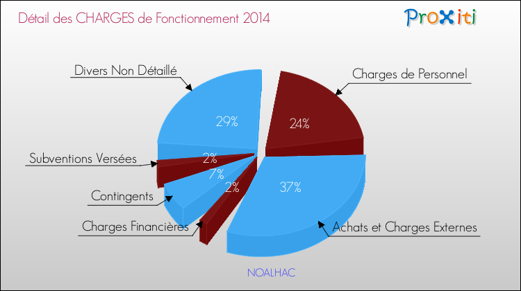 Décomposition des Charges de Fonctionnement 2014 de la commune de NOALHAC Charges de Fonctionnement 2014 pour la commune de NOALHAC