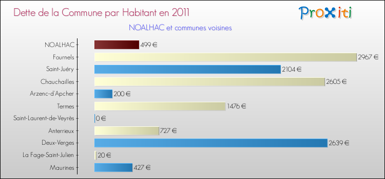 Dette par habitant de la commune en 2011 pour NOALHAC et les communes proches Comparaison de la dette par habitant de la commune en 2011 pour NOALHAC et les communes voisines