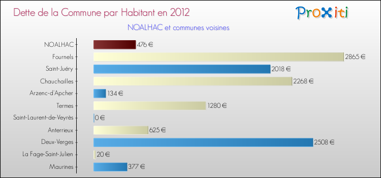 Dette par habitant de la commune en 2012 pour NOALHAC et les communes proches Comparaison de la dette par habitant de la commune en 2012 pour NOALHAC et les communes voisines
