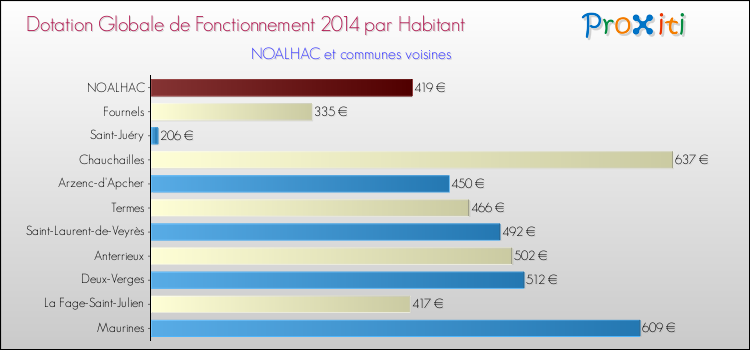 Montant des dotations globales de fonctionnement DGF par Habitant pour NOALHAC et les communes proches en 2014. Comparaison des des dotations globales de fonctionnement DGF par habitant pour NOALHAC et les communes voisines en 2014.