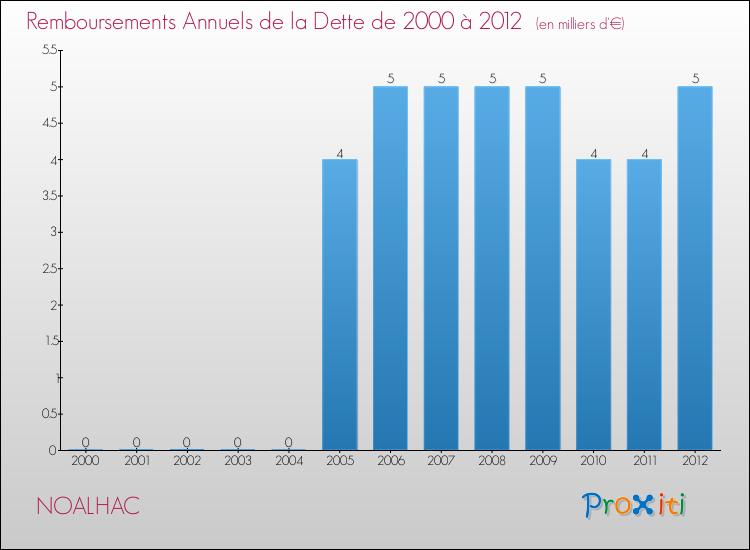 Evolution de l'annuité de la dette pour la commune de NOALHAC de 2000 à 2012 Annuités de la dette pour NOALHAC de 2000 à 2012