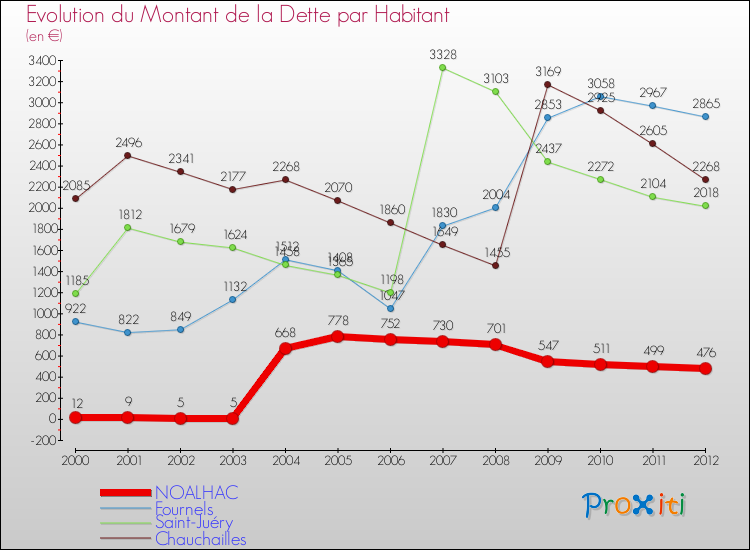 Evolution de la dette par habitant pour la commune de NOALHAC et les communes proches de 2000 à 2012 Comparaison de la dette par habitant pour NOALHAC et les communes voisines de 2000 à 2012