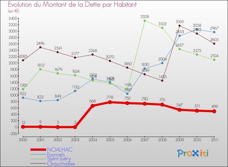 Evolution de la dette par habitant pour la commune de NOALHAC et les communes proches Comparaison de la dette par habitant pour NOALHAC et les communes voisines