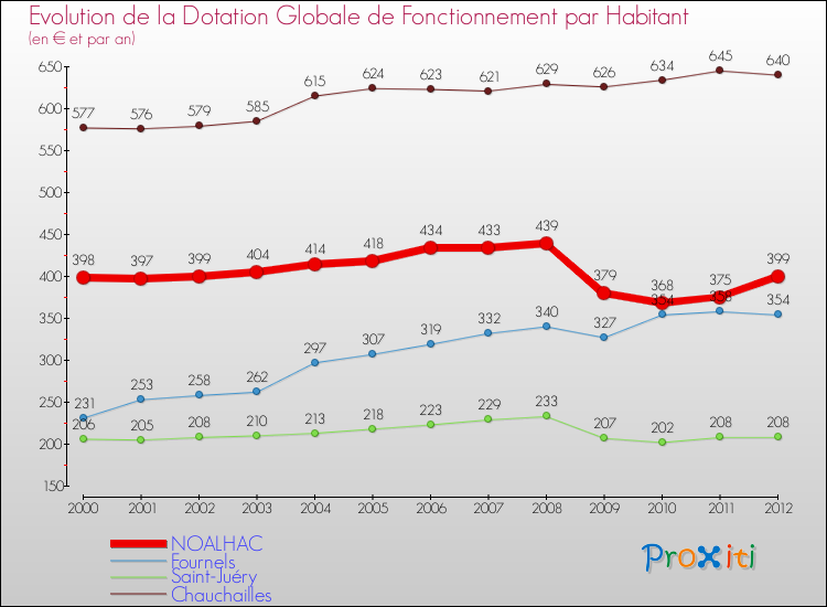 Evolution et montant de la dotation globale de fonctionnement par Habitant pour NOALHAC et les communes proches Comparaison des dotations globales de fonctionnement par habitant pour NOALHAC et les communes voisines