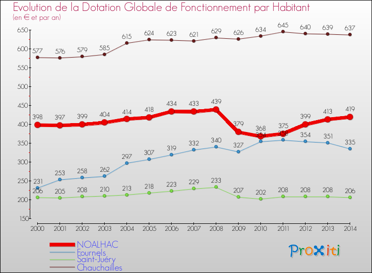 Evolution et montant de la dotation globale de fonctionnement par Habitant pour NOALHAC et les communes proches de 2000 à 2014. Comparaison des dotations globales de fonctionnement par habitant pour NOALHAC et les communes voisines de 2000 à 2014.