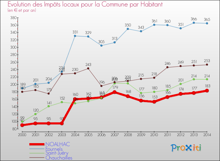 Evolution et montant des impôts locaux par Habitant pour NOALHAC et les communes proches de 2000 à 2014 Comparaison des impôts locaux par habitant pour NOALHAC et les communes voisines de 2000 à 2014