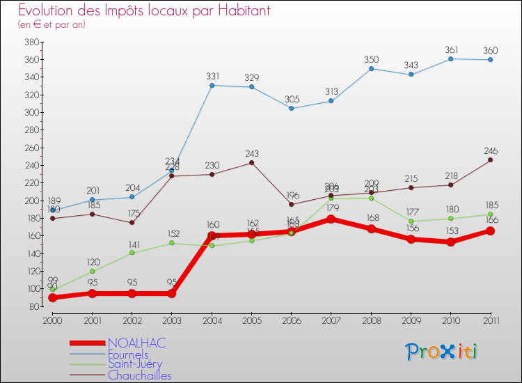 Evolution et montant des impôts locaux par Habitant pour NOALHAC et les communes proches Comparaison des impôts locaux par habitant pour NOALHAC et les communes voisines