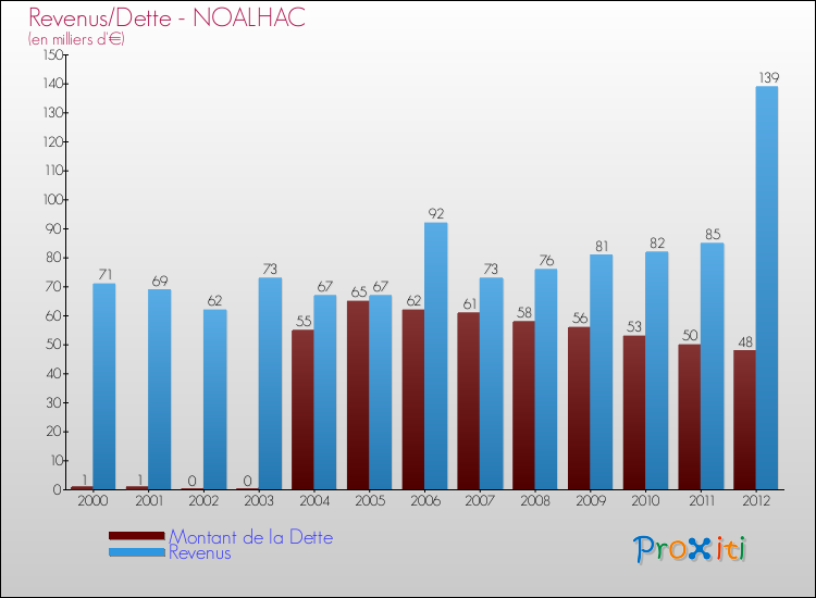 Evolution comparée de la dette et des revenus pour la commune de NOALHAC de 2000 à 2012 Comparaison de la dette et des revenus pour NOALHAC de 2000 à 2012