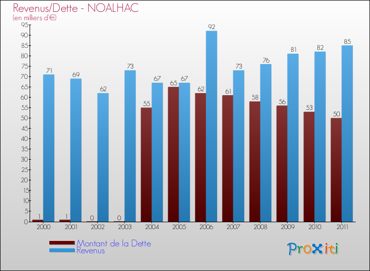Evolution comparée de la dette et des revenus pour la commune de NOALHAC de 2000 à 2011 Comparaison de la dette et des revenus pour NOALHAC de 2000 à 2011
