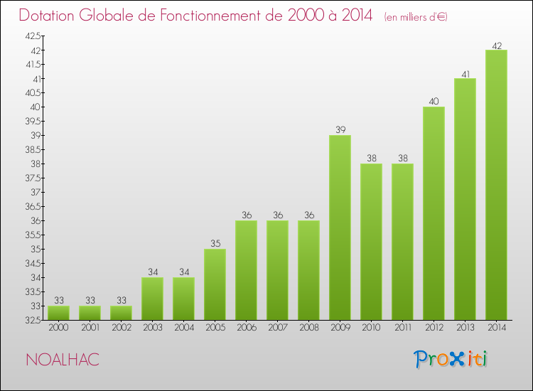 Evolution du montant de la Dotation Globale de Fonctionnement pour la commune de NOALHAC de 2000 à 2014 Evolution du montant de la Dotation Globale de Fonctionnement pour NOALHAC de 2000 à 2014