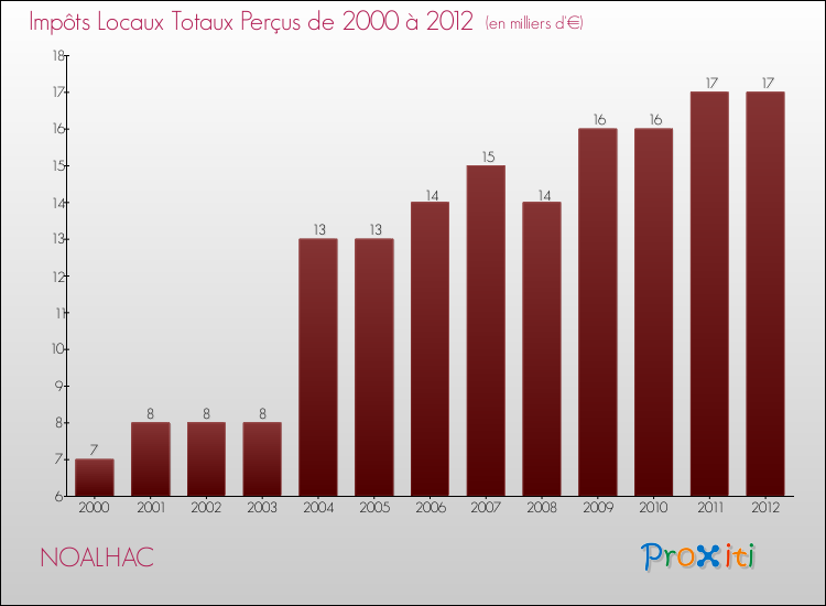 Evolution des Impôts Locaux pour la commune de NOALHAC de 2000 à 2012 Evolution des Impôts Locaux pour NOALHAC de 2000 à 2012