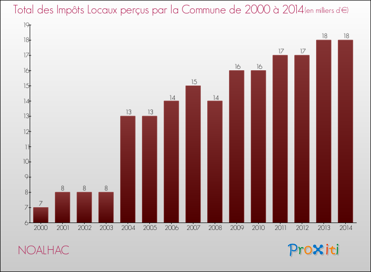 Evolution des Impôts Locaux pour la commune de NOALHAC de 2000 à 2014 Evolution des Impôts Locaux pour NOALHAC de 2000 à 2014