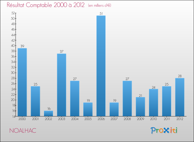 Evolution du résultat comptable pour la commune de NOALHAC de 2000 à 2012 Evolution du résultat comptable pour NOALHAC de 2000 à 2012