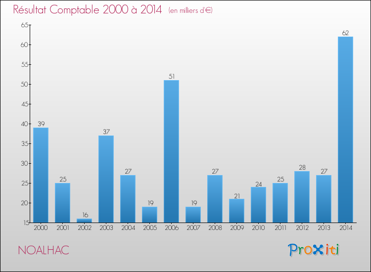 Evolution du résultat comptable pour la commune de NOALHAC de 2000 à 2014 Evolution du résultat comptable pour NOALHAC de 2000 à 2014