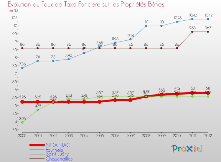 Evolution du taux de la taxe foncière sur le bati pour NOALHAC et les communes proches de 2000 à 2012 Comparaison des taux de taxe foncière sur le bati pour NOALHAC et les communes voisines de 2000 à 2012