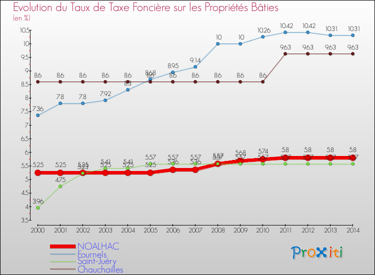 Evolution du taux de la taxe foncière sur le bati pour NOALHAC et les communes proches de 2000 à 2014 Comparaison des taux de taxe foncière sur le bati pour NOALHAC et les communes voisines de 2000 à 2014
