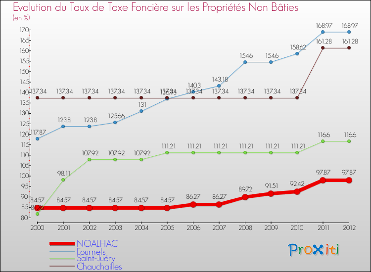 Evolution du taux de la taxe foncière sur les immeubles et terrains non batis pour NOALHAC et les communes proches de 2000 à 2012 Comparaison des taux de la taxe foncière sur les immeubles et terrains non batis pour NOALHAC et les communes voisines de 2000 à 2012