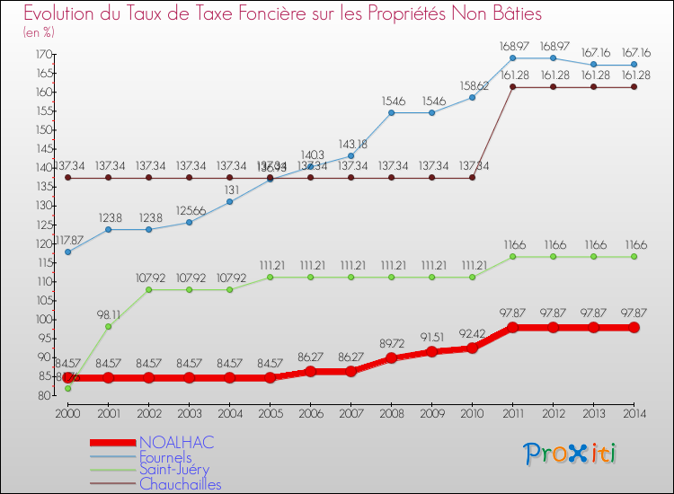 Evolution du taux de la taxe foncière sur les immeubles et terrains non batis pour NOALHAC et les communes proches de 2000 à 2014 Comparaison des taux de la taxe foncière sur les immeubles et terrains non batis pour NOALHAC et les communes voisines de 2000 à 2014