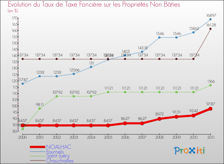 Evolution du taux de la taxe foncière sur les immeubles et terrains non batis pour NOALHAC et les communes proches Comparaison des taux de la taxe foncière sur les immeubles et terrains non batis pour NOALHAC et les communes voisines