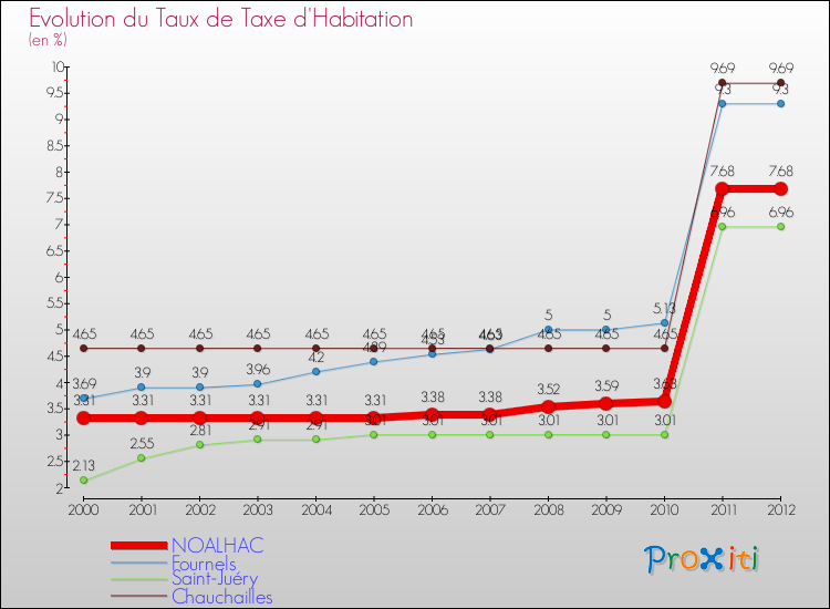 Evolution du taux de la taxe d'habitation pour NOALHAC et les communes proches Comparaison des taux de la taxe d'habitation pour NOALHAC et les communes voisines