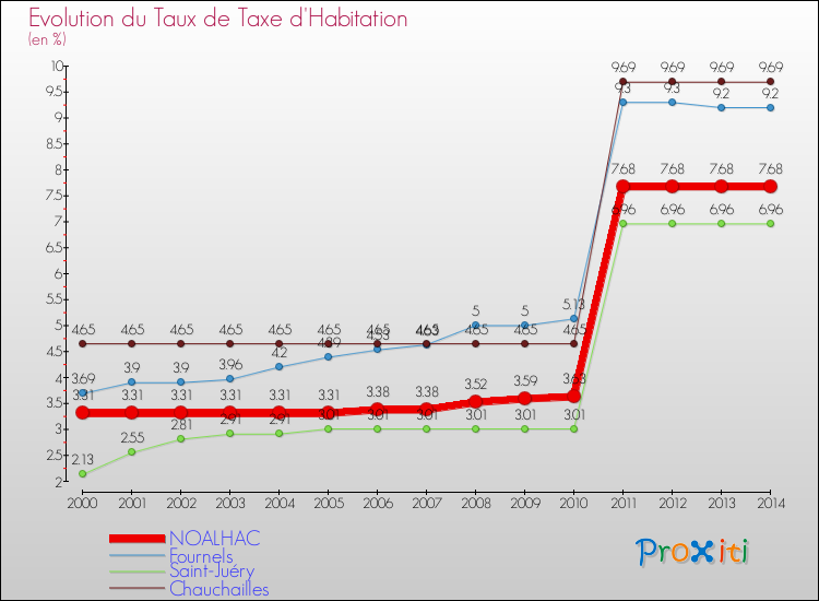 Evolution du taux de la taxe d'habitation pour NOALHAC et les communes proches de 2000 à 2014 Comparaison des taux de la taxe d'habitation pour NOALHAC et les communes voisines de 2000 à 2014