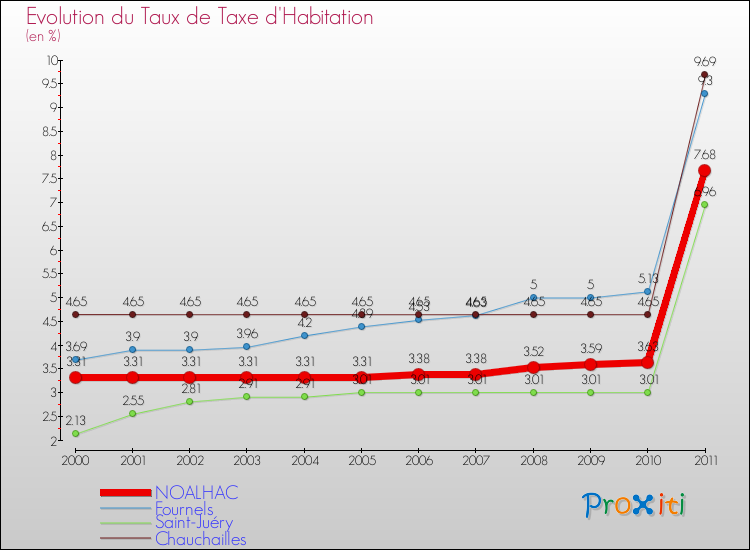 Evolution du taux de la taxe d'habitation pour NOALHAC et les communes proches Comparaison des taux de la taxe d'habitation pour NOALHAC et les communes voisines