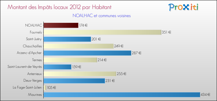 Montant des impôts locaux par Habitant pour NOALHAC et les communes proches Comparaison des impôts locaux par habitant pour NOALHAC et les communes voisines