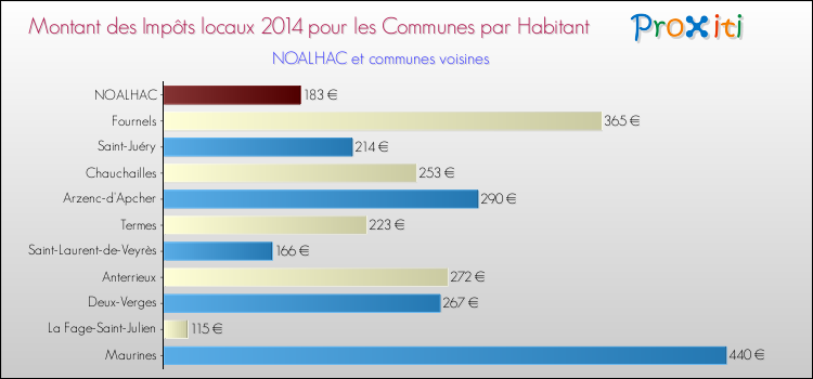 Montant des impôts locaux par Habitant pour NOALHAC et les communes proches en 2014 Comparaison des impôts locaux par habitant pour NOALHAC et les communes voisines en 2014