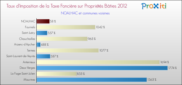 Taux d'imposition de la taxe foncière sur le bati 2012 pour NOALHAC et les communes proches Comparaison des taux d'imposition de la taxe foncière sur le bati 2012 pour NOALHAC et les communes voisines