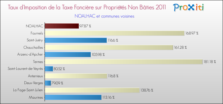 Taux d'imposition de la taxe foncière sur les immeubles et terrains non batis 2011 pour NOALHAC et les communes proches Comparaison des taux d'imposition de la taxe foncière sur les immeubles et terrains non batis 2011 pour NOALHAC et les communes voisines