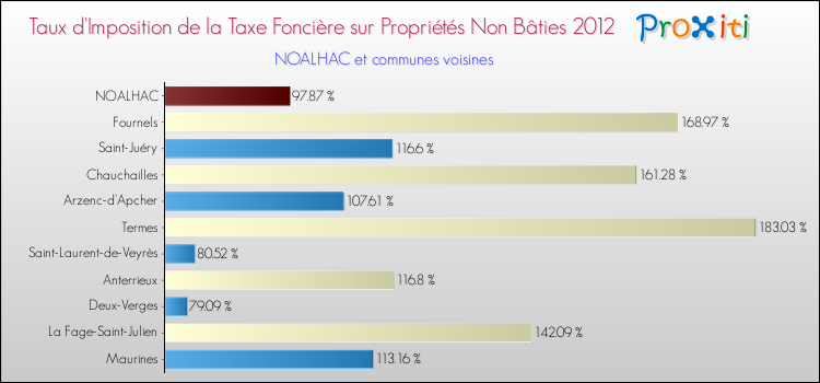 Taux d'imposition de la taxe foncière sur les immeubles et terrains non batis 2012 pour NOALHAC et les communes proches Comparaison des taux d'imposition de la taxe foncière sur les immeubles et terrains non batis 2012 pour NOALHAC et les communes voisines