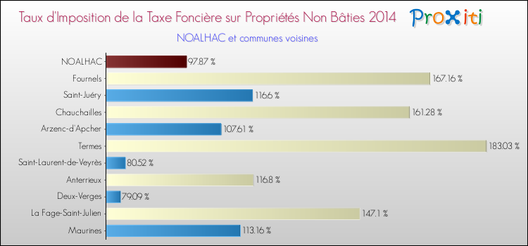 Taux d'imposition de la taxe foncière sur les immeubles et terrains non batis 2014 pour NOALHAC et les communes proches Comparaison des taux d'imposition de la taxe foncière sur les immeubles et terrains non batis 2014 pour NOALHAC et les communes voisines