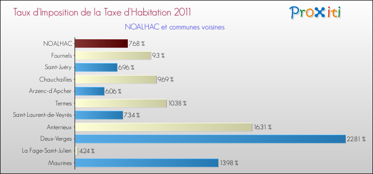 Taux d'imposition de la taxe d'habitation 2011 pour NOALHAC et les communes proches Comparaison des taux d'imposition de la taxe d'habitation 2011 pour NOALHAC et les communes voisines
