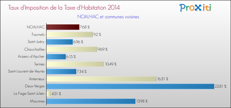Taux d'imposition de la taxe d'habitation 2014 pour NOALHAC et les communes proches Comparaison des taux d'imposition de la taxe d'habitation 2014 pour NOALHAC et les communes voisines