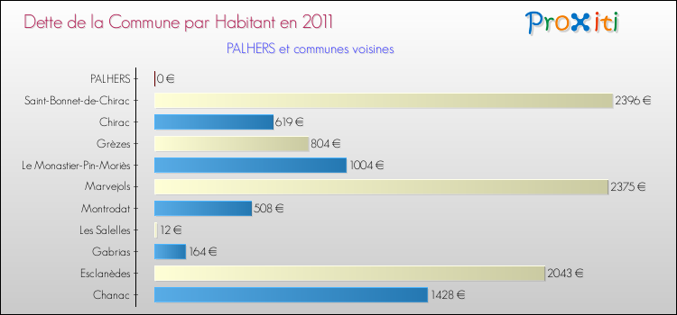 Dette par habitant de la commune en 2011 pour PALHERS et les communes proches Comparaison de la dette par habitant de la commune en 2011 pour PALHERS et les communes voisines