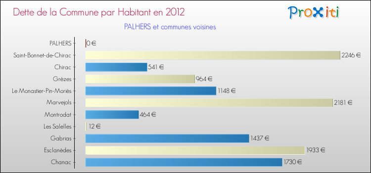 Dette par habitant de la commune en 2012 pour PALHERS et les communes proches Comparaison de la dette par habitant de la commune en 2012 pour PALHERS et les communes voisines