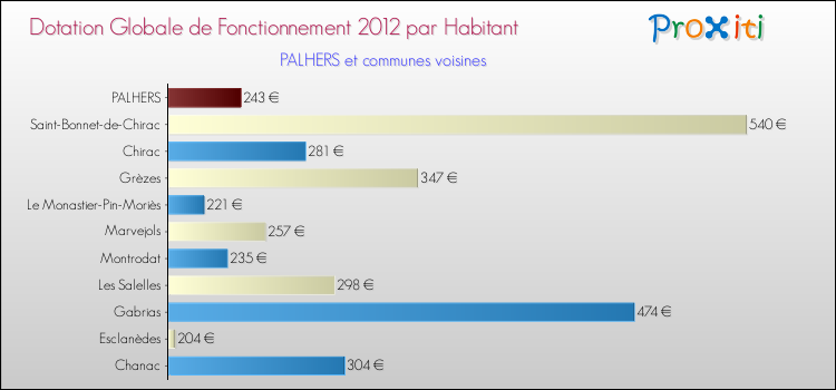 Montant des dotations globales de fonctionnement DGF par Habitant pour PALHERS et les communes proches Comparaison des des dotations globales de fonctionnement DGF par habitant pour PALHERS et les communes voisines