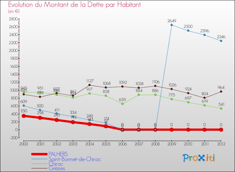 Evolution de la dette par habitant pour la commune de PALHERS et les communes proches de 2000 à 2012 Comparaison de la dette par habitant pour PALHERS et les communes voisines de 2000 à 2012