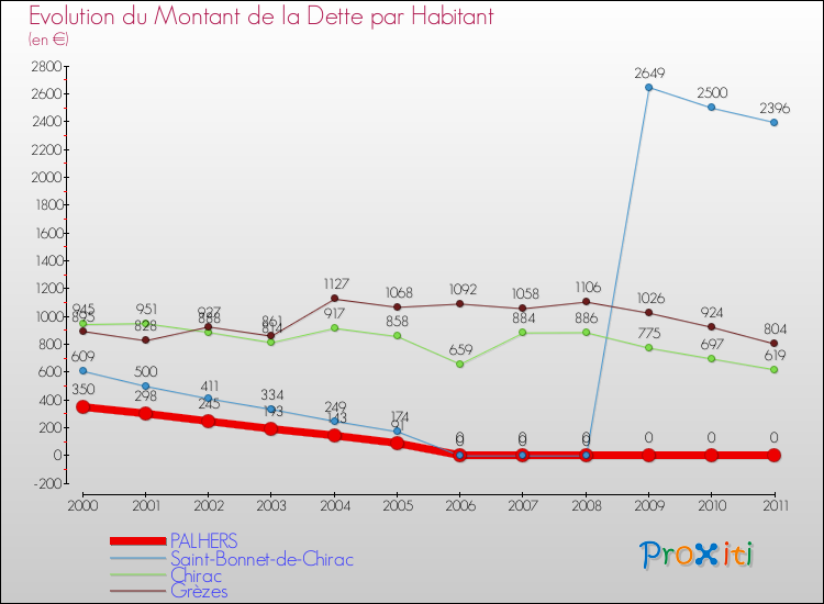 Evolution de la dette par habitant pour la commune de PALHERS et les communes proches Comparaison de la dette par habitant pour PALHERS et les communes voisines