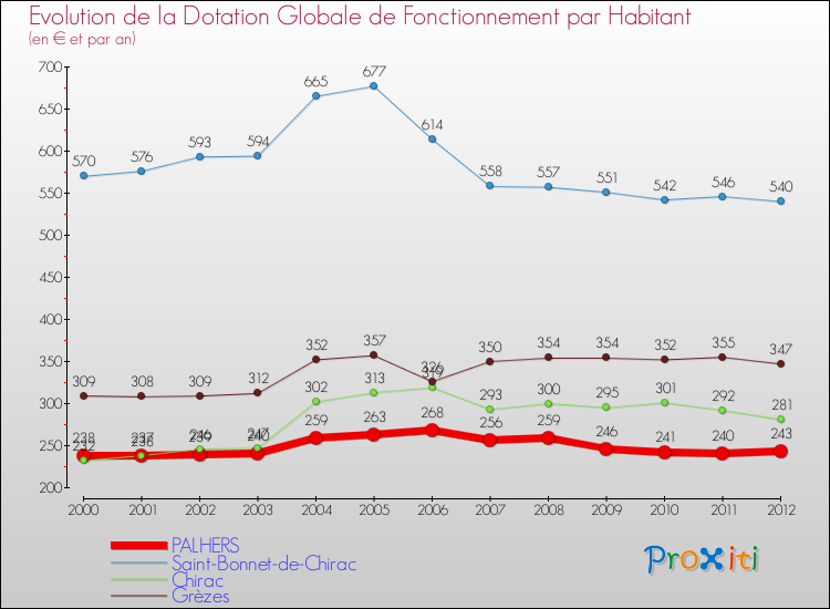 Evolution et montant de la dotation globale de fonctionnement par Habitant pour PALHERS et les communes proches Comparaison des dotations globales de fonctionnement par habitant pour PALHERS et les communes voisines