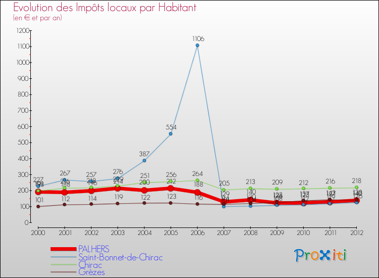 Evolution et montant des impôts locaux par Habitant pour PALHERS et les communes proches Comparaison des impôts locaux par habitant pour PALHERS et les communes voisines