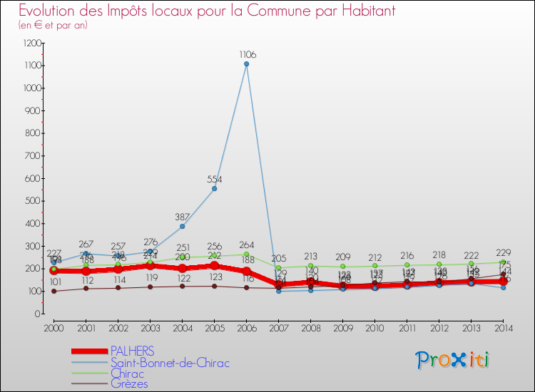 Evolution et montant des impôts locaux par Habitant pour PALHERS et les communes proches de 2000 à 2014 Comparaison des impôts locaux par habitant pour PALHERS et les communes voisines de 2000 à 2014