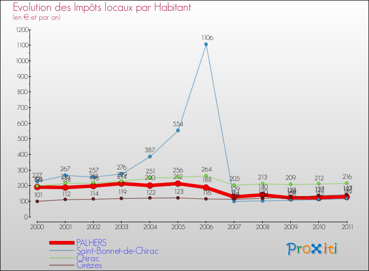 Evolution et montant des impôts locaux par Habitant pour PALHERS et les communes proches Comparaison des impôts locaux par habitant pour PALHERS et les communes voisines