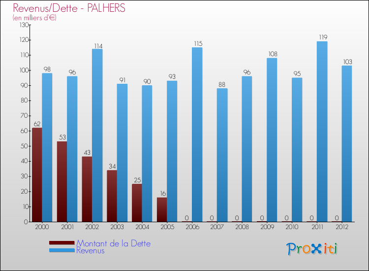 Evolution comparée de la dette et des revenus pour la commune de PALHERS de 2000 à 2012 Comparaison de la dette et des revenus pour PALHERS de 2000 à 2012