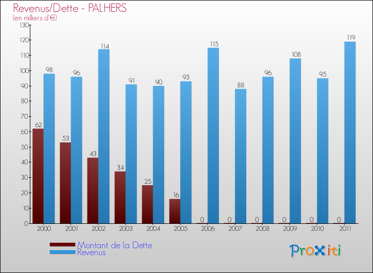 Evolution comparée de la dette et des revenus pour la commune de PALHERS de 2000 à 2011 Comparaison de la dette et des revenus pour PALHERS de 2000 à 2011
