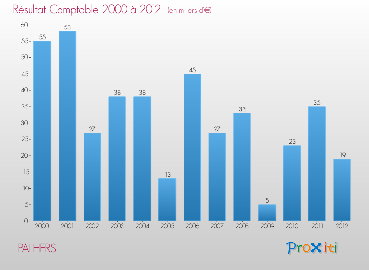 Evolution du résultat comptable pour la commune de PALHERS de 2000 à 2012 Evolution du résultat comptable pour PALHERS de 2000 à 2012