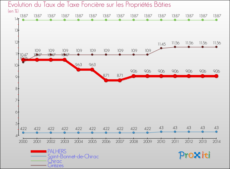 Evolution du taux de la taxe foncière sur le bati pour PALHERS et les communes proches de 2000 à 2014 Comparaison des taux de taxe foncière sur le bati pour PALHERS et les communes voisines de 2000 à 2014
