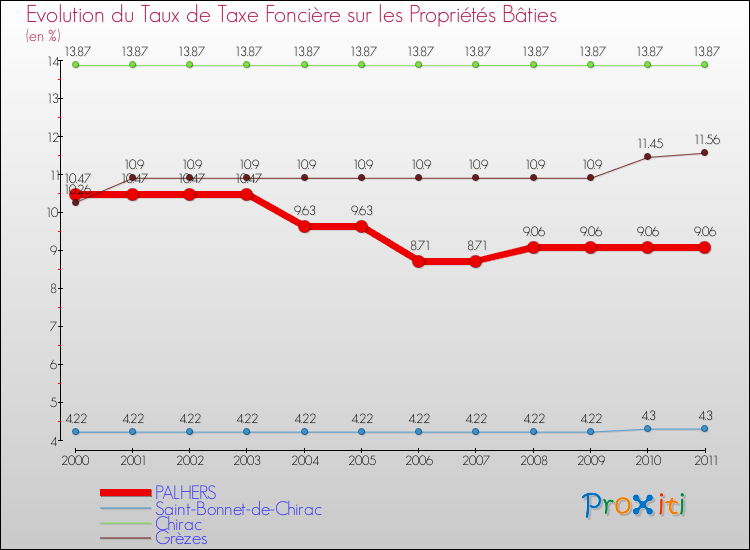 Evolution du taux de la taxe foncière sur le bati pour PALHERS et les communes proches Comparaison des taux de taxe foncière sur le bati pour PALHERS et les communes voisines